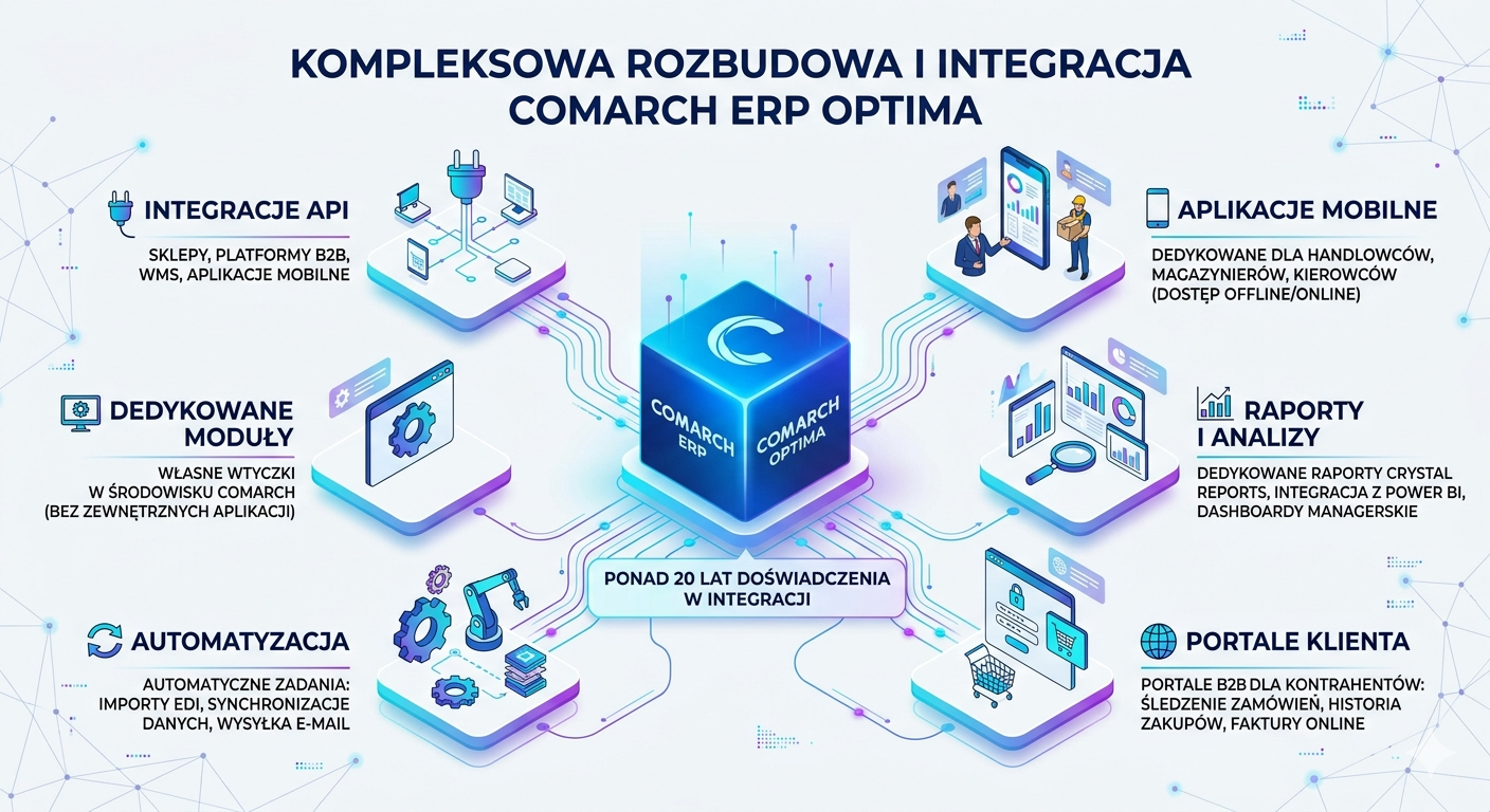 Kompleksowa rozbudowa i integracja Comarch ERP Optima